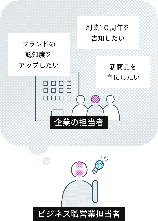 企業担当者の3つの思い（ブランド認知度向上、創業10周年告知、新商品宣伝）と、それに対応するビジネス職営業担当者の関係を示したビジネス構造図