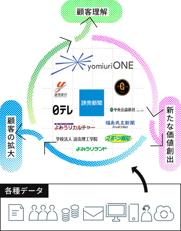 顧客理解 顧客の拡大 新たな価値創出