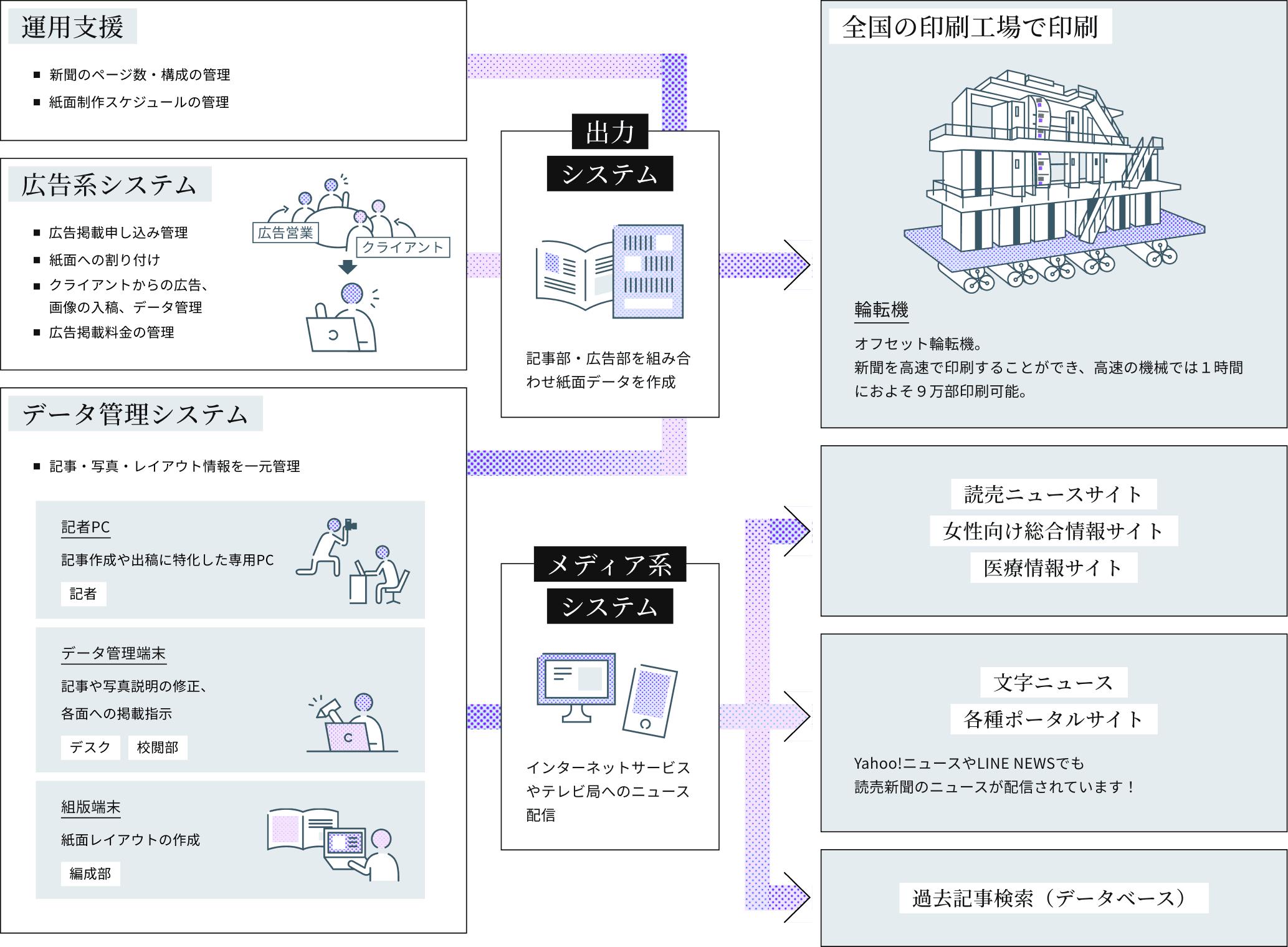 ニュースが届くまでの全体フロー図。運用支援、広告系システム、データ管理システムから出力システム、メディア系システムを経て、全国の印刷工場での印刷、各種ニュースサイトでの配信、過去記事検索データベースまでの流れを示す