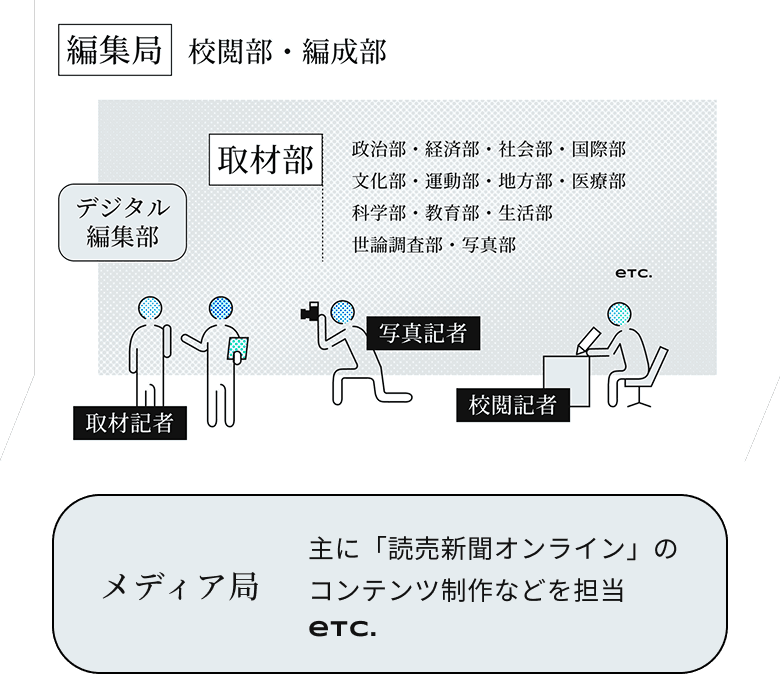 新聞社の組織図。編集局の下に校閲部・編成部があり、左側にメディア局（読売新聞オンラインのコンテンツ制作などを担当）、中央にデジタル編集部、右側に取材部（政治部・経済部・社会部・国際部・文化部・運動部・地方部・医療部・科学部・教育部・社会保障部・生活部・世論調査部・写真部など）が配置されている。図の下部には取材記者がインタビューする様子、写真記者がカメラで撮影する様子、校閲記者がデスクで作業する様子がイラストで描かれている。